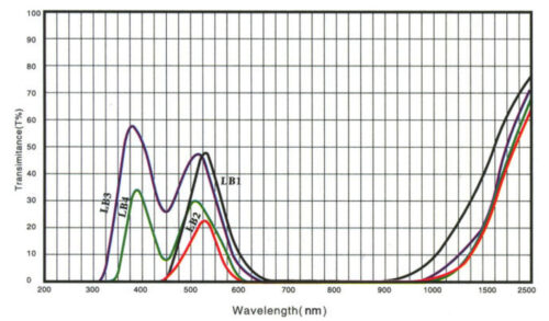 LB1 VG9 optical glass filter application LB1 VG9 Optical Glass Filter Application